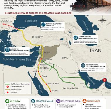 Projektowany szlak handlowy na BW, który pomija Iran. Turcja, Arabia Saudyjska, Syria i Jordania z połączeniem z Izraelem
