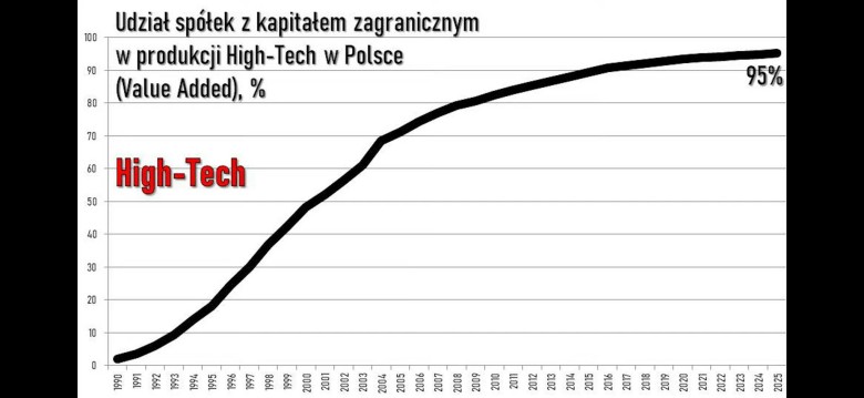 Udział spółek z kapitałem zagranicznym w produkcji High-Tech w Polsce, 1990-2025