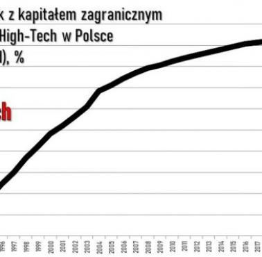 Udział spółek z kapitałem zagranicznym w produkcji High-Tech w Polsce, 1990-2025