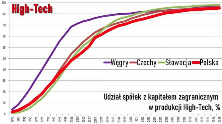 Udział spółek z kapitałem zagranicznym w produkcji High-Tech w Polsce, Czechach, Słowacj i na Węgrzech, 1990-2025
