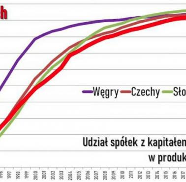 Udział spółek z kapitałem zagranicznym w produkcji High-Tech w Polsce, Czechach, Słowacj i na Węgrzech, 1990-2025