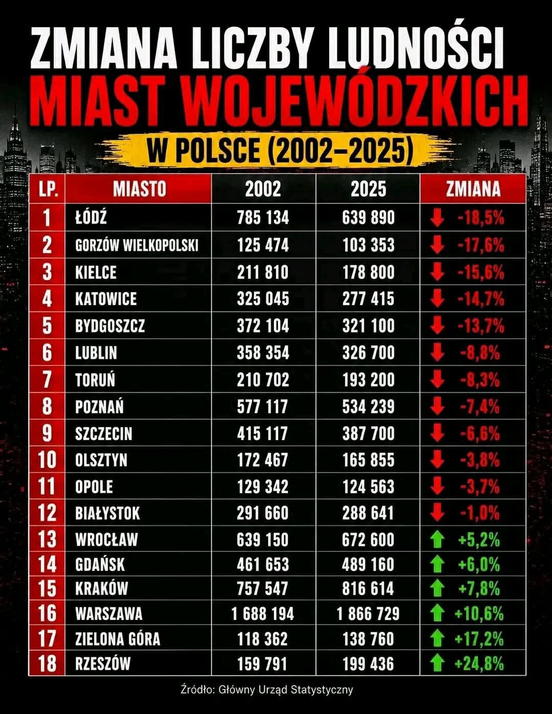 Zmiana liczby mieszkańców (depopulacja) polskich miast wojewódzkich, 2002-2025