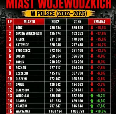 Zmiana liczby mieszkańców (depopulacja) polskich miast wojewódzkich, 2002-2025