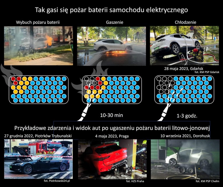 Jak gasi się pożar samochodu elektrycznego?
