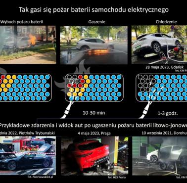 Jak gasi się pożar samochodu elektrycznego?