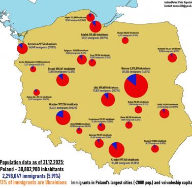 Imigranci w miastach Polski, 2026