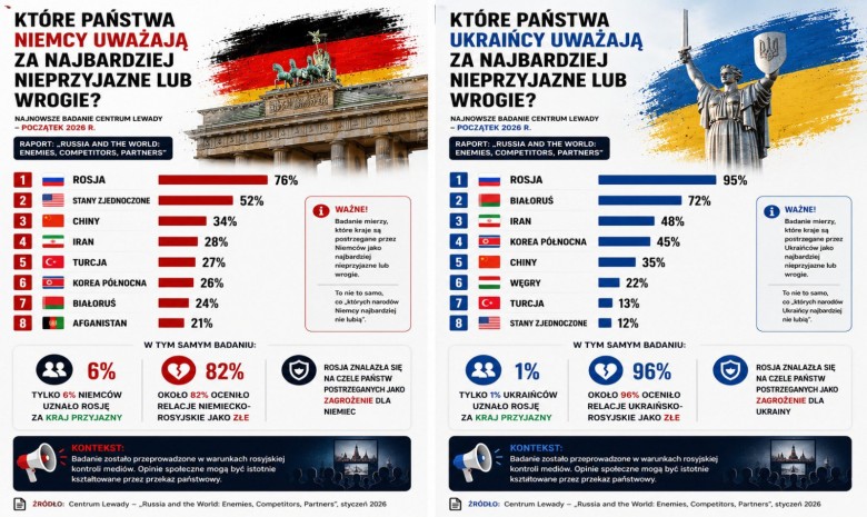 Które państwa Ukraińcy i Niemcy uważają za wrogie? 2026