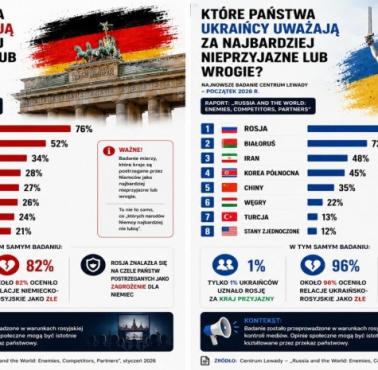 Które państwa Ukraińcy i Niemcy uważają za wrogie? 2026