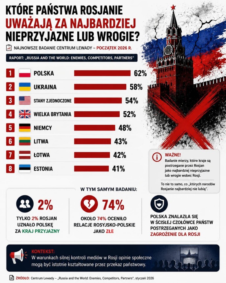 Które państwa Rosjanie uważają za wrogie? 2026