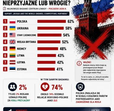 Które państwa Rosjanie uważają za wrogie? 2026