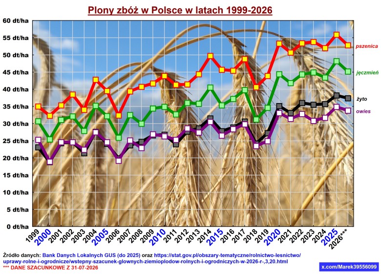 Plony zbóż w Polsce, 1999-2026