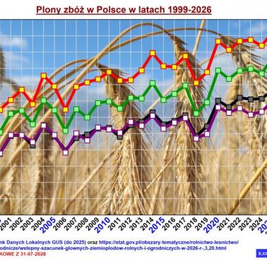 Plony zbóż w Polsce, 1999-2026