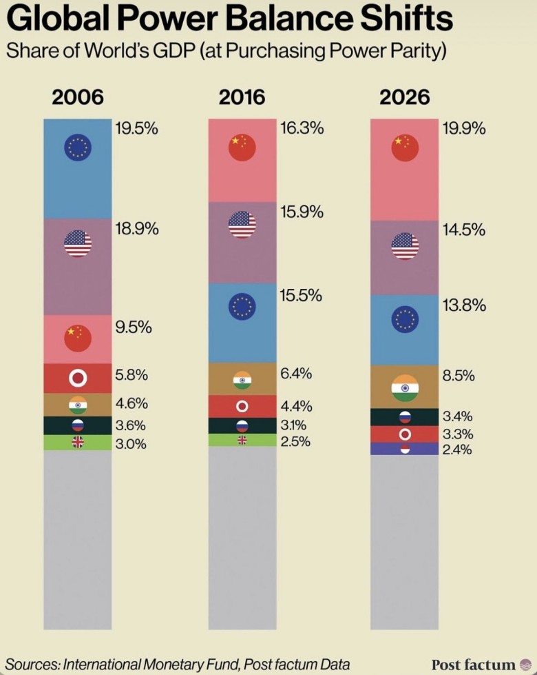 PKB według parytetu siły nabywczej (PPP) największych gospodarek świata, 2006, 2016, 2026, Chiny, USA...
