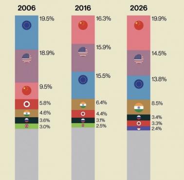 PKB według parytetu siły nabywczej (PPP) największych gospodarek świata, 2006, 2016, 2026, Chiny, USA...