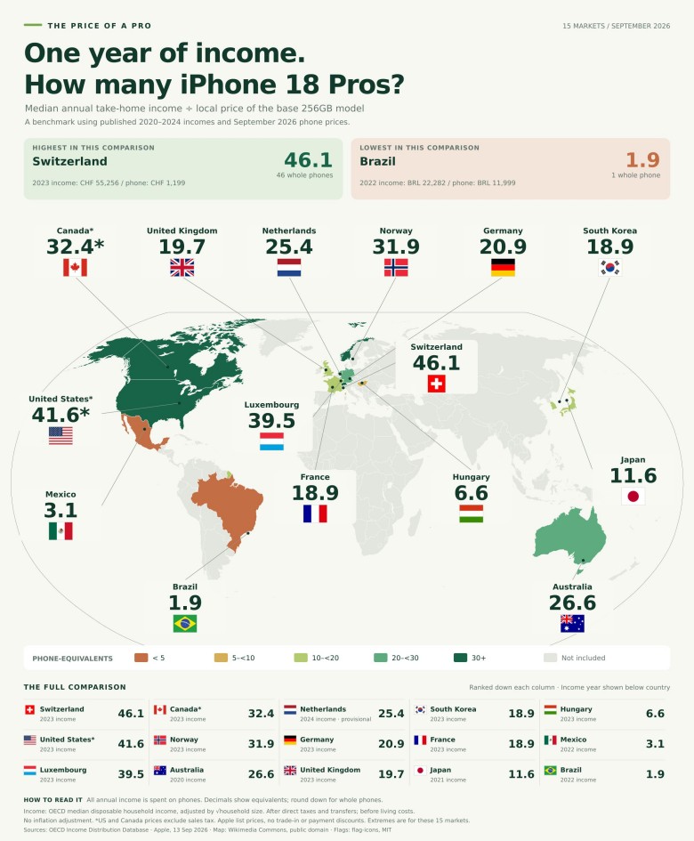 Ile iPhone'ów można kupić za roczną pensję w 2026 roku?