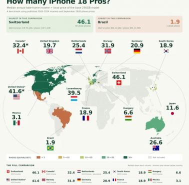Ile iPhone'ów można kupić za roczną pensję w 2026 roku?