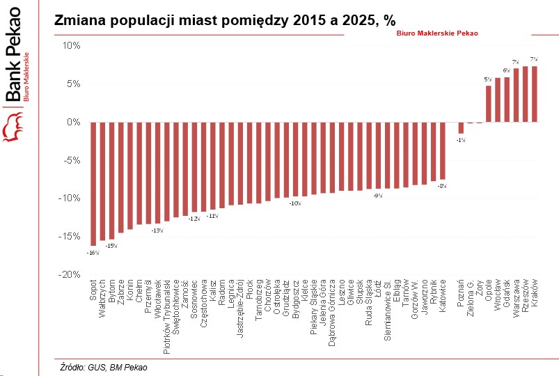 Zmiana liczby mieszkańców (depopulacja) polskich miast, 2015-2025