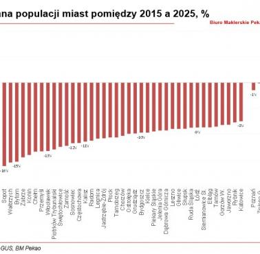 Zmiana liczby mieszkańców (depopulacja) polskich miast, 2015-2025