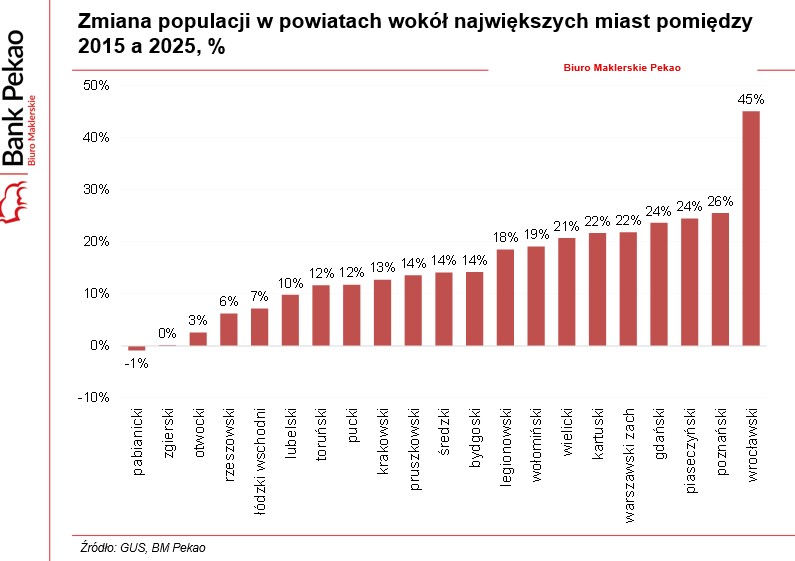 Zmiana liczby mieszkańców (depopulacja) powiatów wokół polskich miast, 2015-2025
