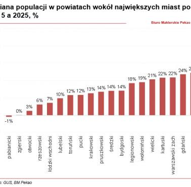 Zmiana liczby mieszkańców (depopulacja) powiatów wokół polskich miast, 2015-2025