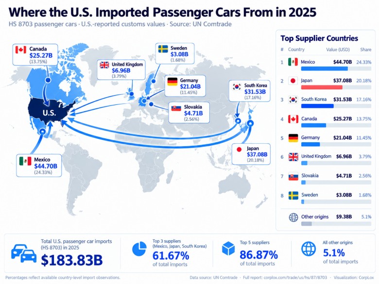 Skąd USA importowały samochody osobowe w 2025 roku