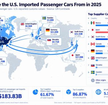 Skąd USA importowały samochody osobowe w 2025 roku