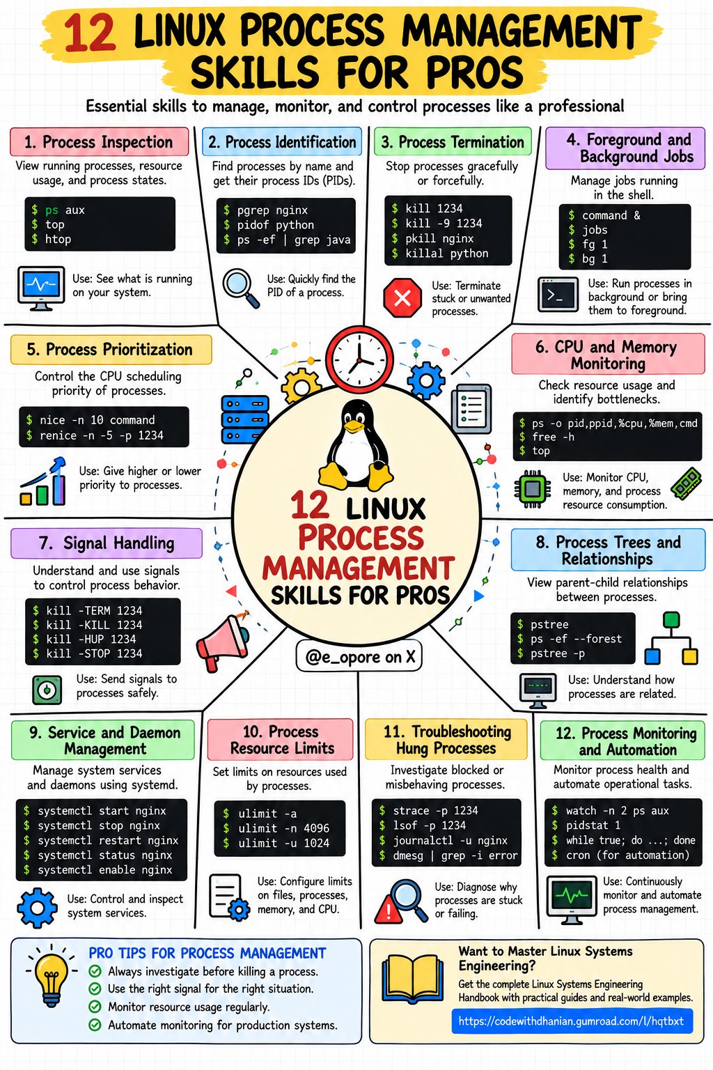 Linux - komendy zarządzania procesami