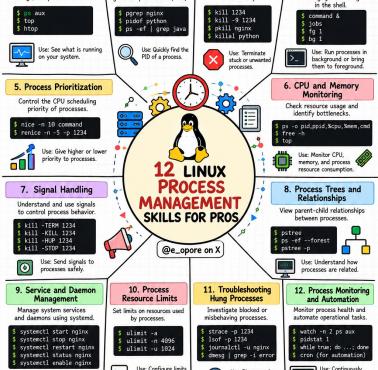 Linux - komendy zarządzania procesami