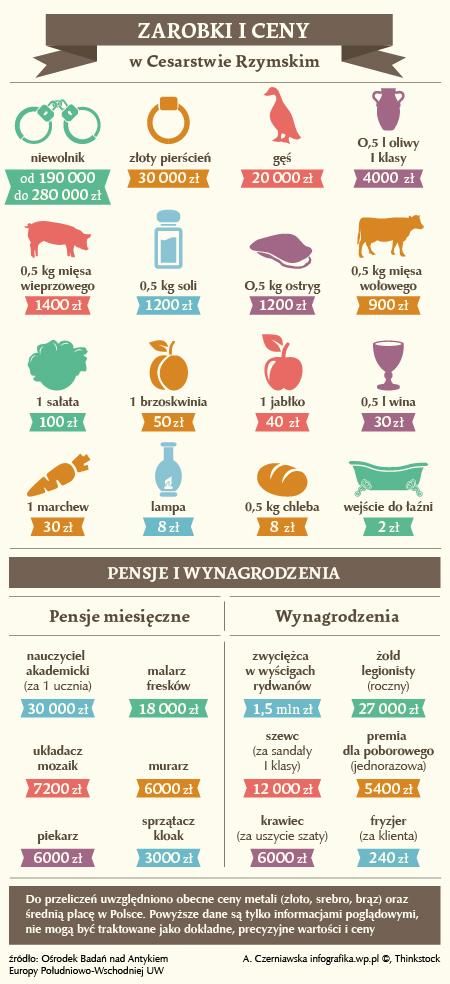 Niektóre zarobki i ceny w Cesarstwie Rzymskim.