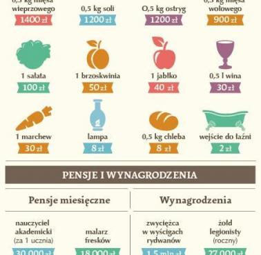 Niektóre zarobki i ceny w Cesarstwie Rzymskim.