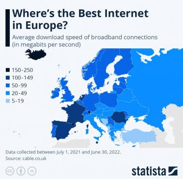 W którym państwie w Europie jest najszybszy internet?, 2021-2022