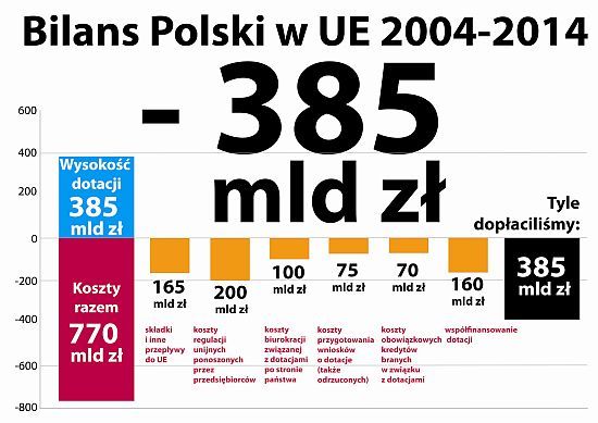 Krótka lekcja ekonomii - bilans Polski w UE 2004-2014