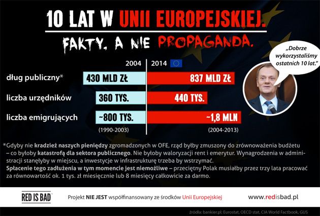 Krótka lekcja ekonomii - bilans Polski w UE 2004-2014