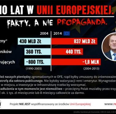 Krótka lekcja ekonomii - bilans Polski w UE 2004-2014