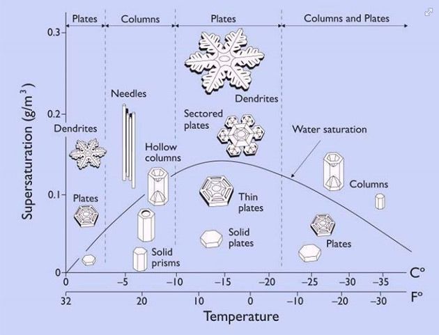 Struktura płatka śniegu to funkcja temperatury i wilgotności.