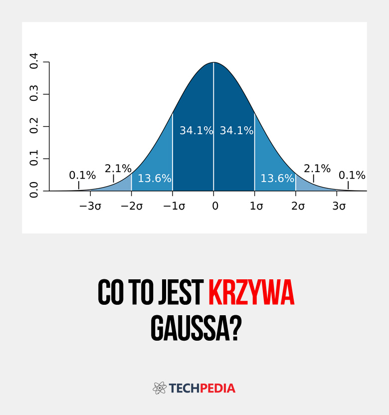 Co to jest krzywa Gaussa?