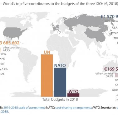 Pięciu największych na świecie płatników do budżetów trzech organizacji międzyrządowych w 2018 roku