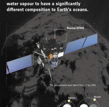 Sonda Rosetta - w poszukiwaniu wody.