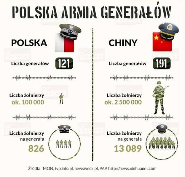 Polska armia generałów.