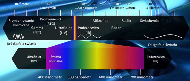 Promieniowanie ultrafioletowe (UV) 