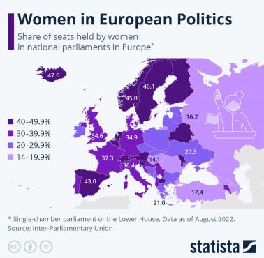 Odsetek miejsc zajmowanych przez kobiety w parlamentach narodowych w Europie (parlament jednoizbowy lub izba niższa), 08.2022