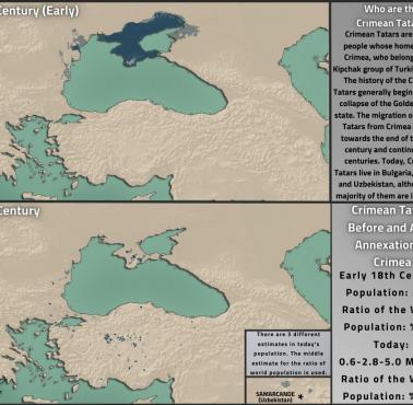 Odsetek Tatarów krymskich na Krymie w XVIII wieku i w XXI wieku