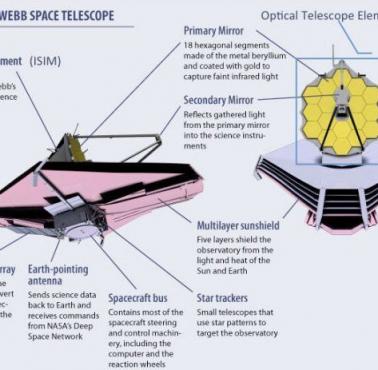 Czy wiesz, że JWST to następca słynnego teleskopu Hubble'a.