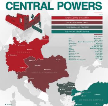 Potencjał Państw Centralnych (I wojna światowa)