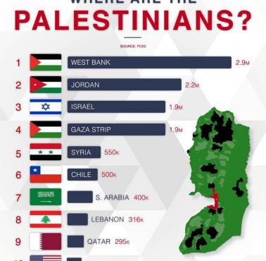 Gdzie mieszkają Palestyńczycy?
