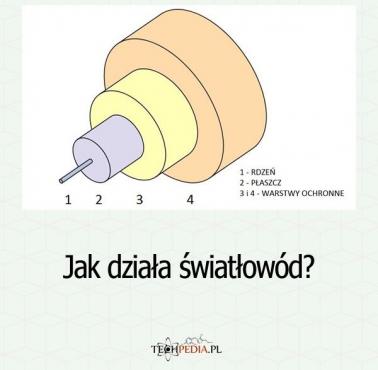 Jak działa światłowód?