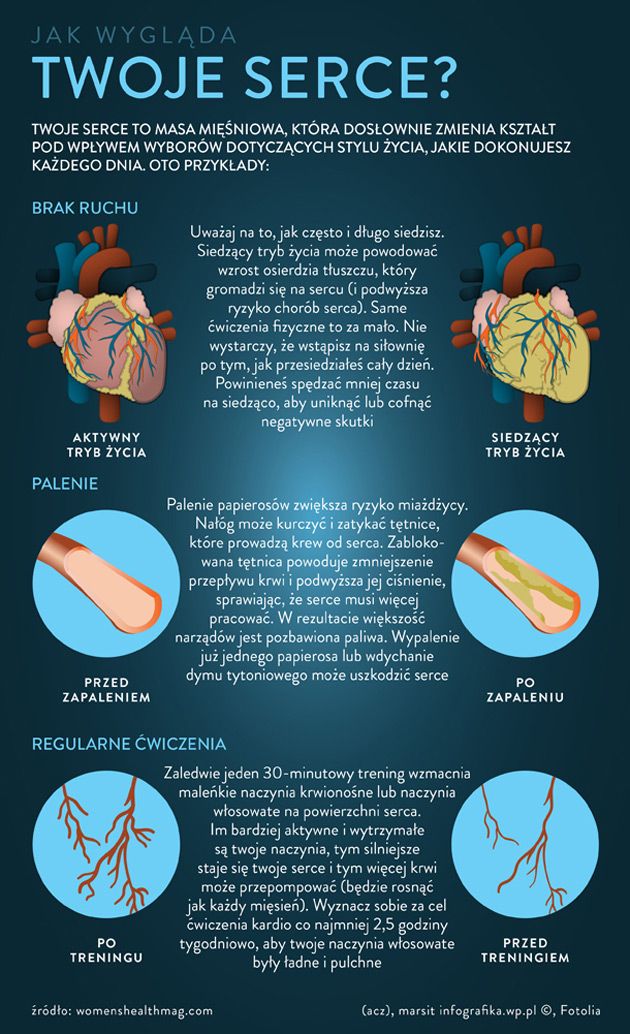 Jak wygląda twoje serce?