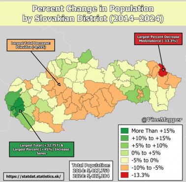 Depopulacja Słowacji. Zmiana liczby ludności w  latach 2014-2024