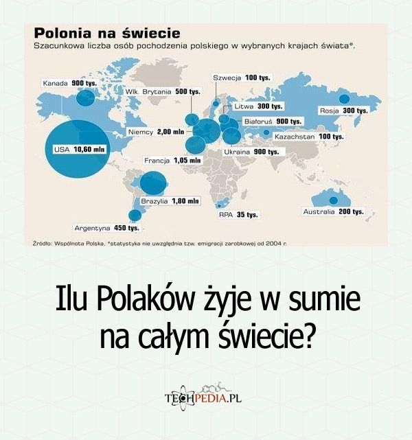 Ilu Polaków żyje w sumie na całym świecie?