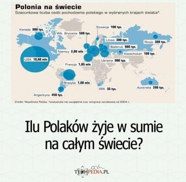 Ilu Polaków żyje w sumie na całym świecie?